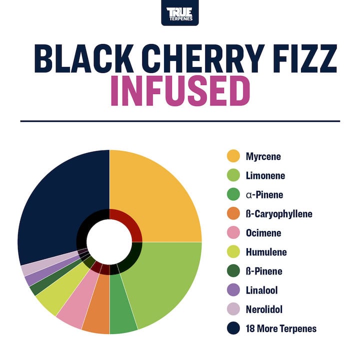 Informative Pie Chart Showing the Terpene Breakdown of Black Cherry Fizz Strain, with Color Coding for Each Terpene Component
